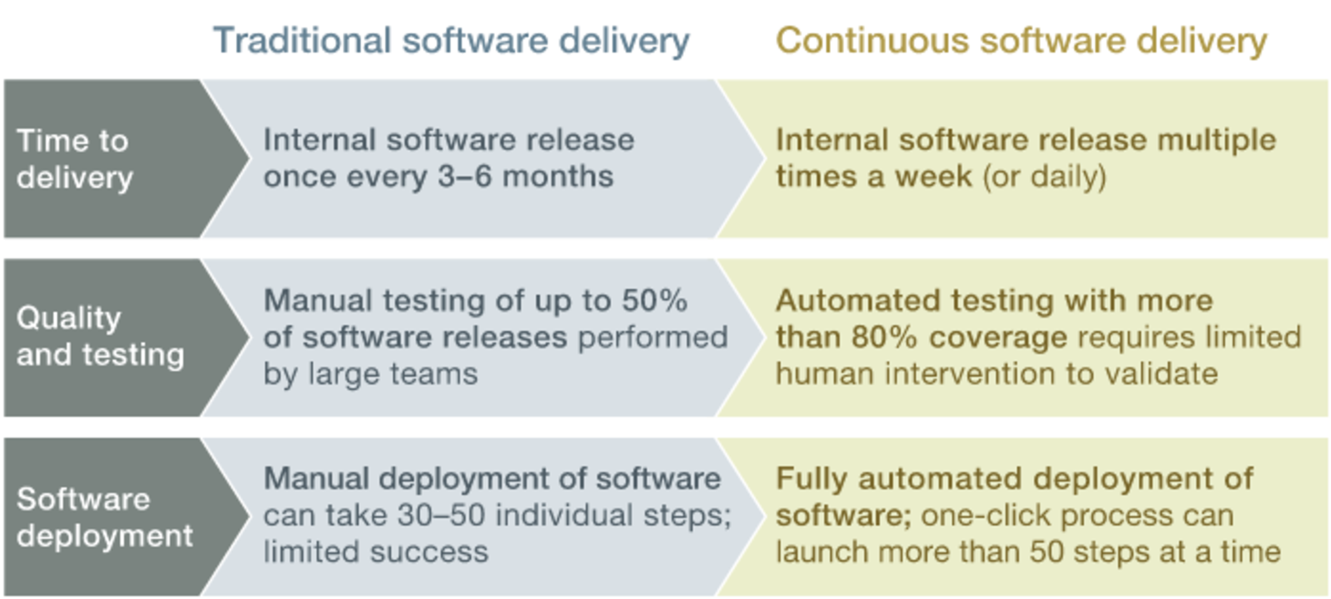 The importance of DevOps and continuous delivery