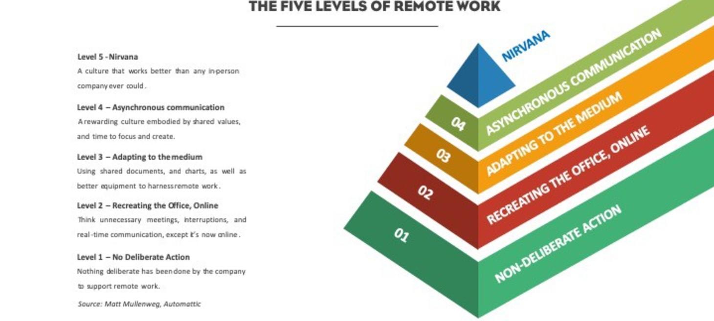 The Five Levels of Remote Work — and why you’re probably at Level 2