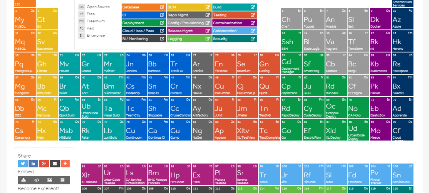 Periodic Table of Devops Tools