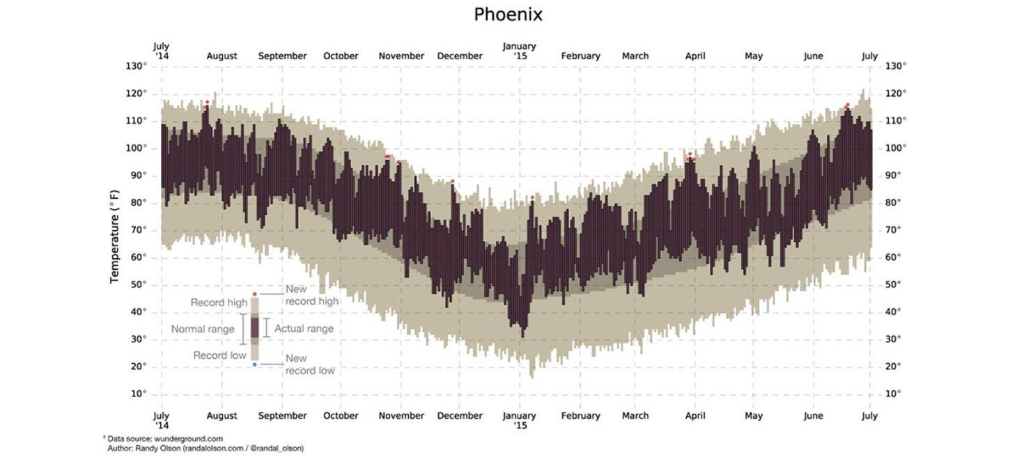 Code and Story for U.S. Weather History Visualization