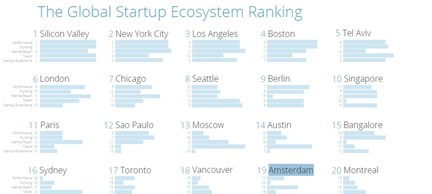 Amsterdam met stip in Global Startup Ecosystem Ranking