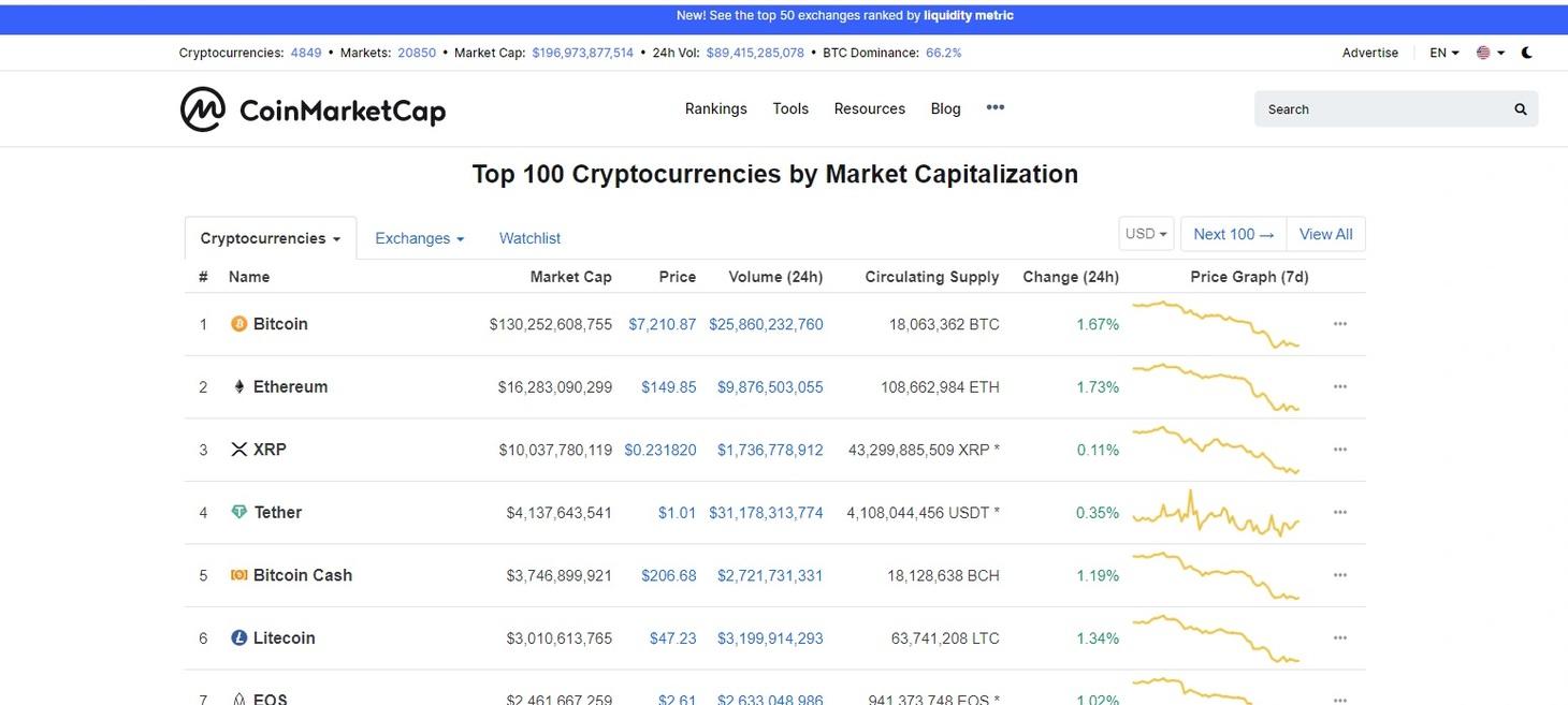 CoinMarketCap | Cryptocurrency Prices, Charts And Market Capitalizations