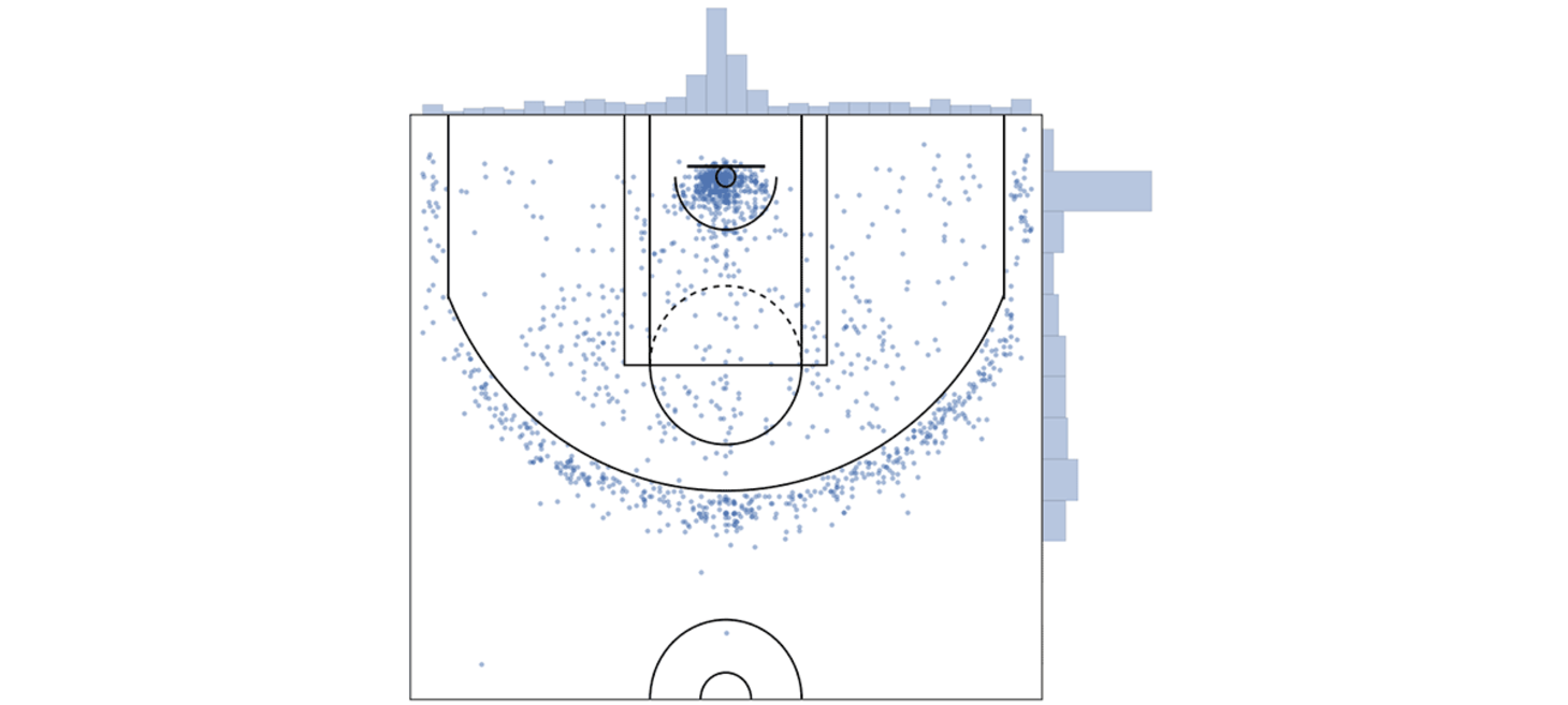 How to Create NBA Shot Charts in Python