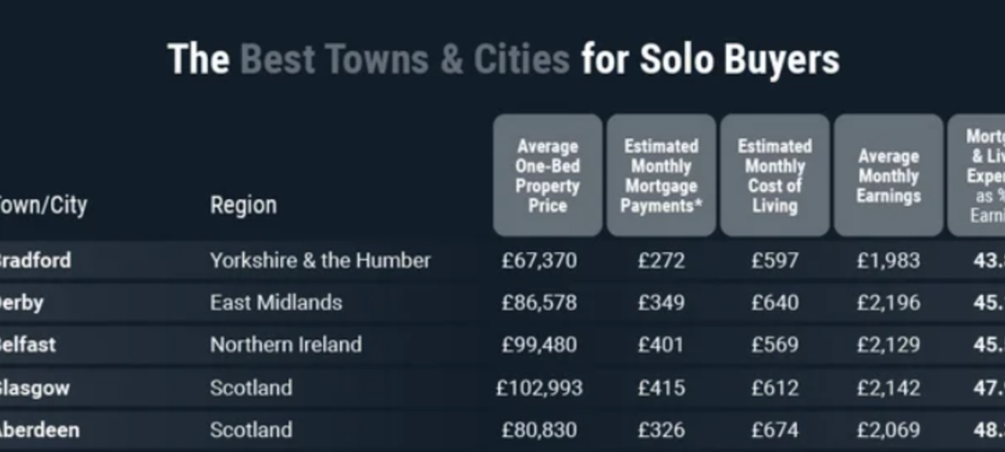 These Are The Best & Worst Cities For Solo Buyers