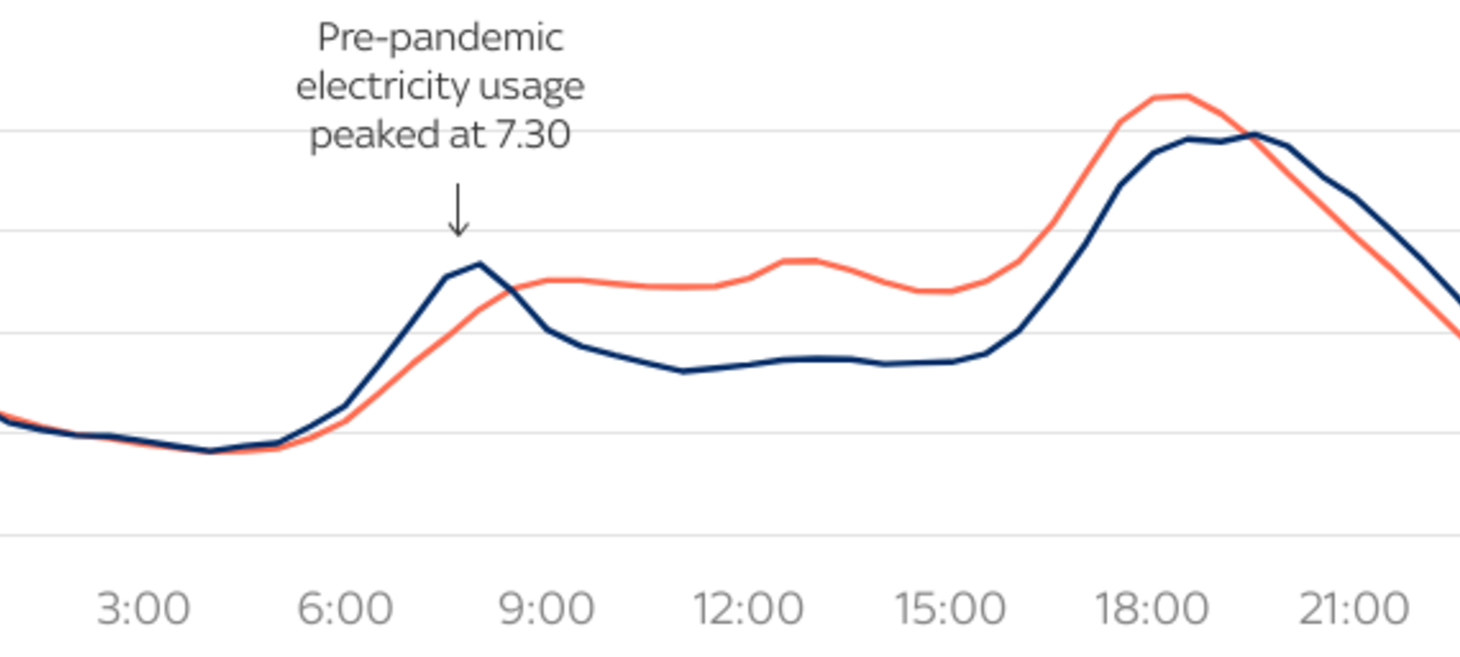 COVID-19: Data revealing the UK's lockdown habits is coming from an unexpected place - and we're sleeping more