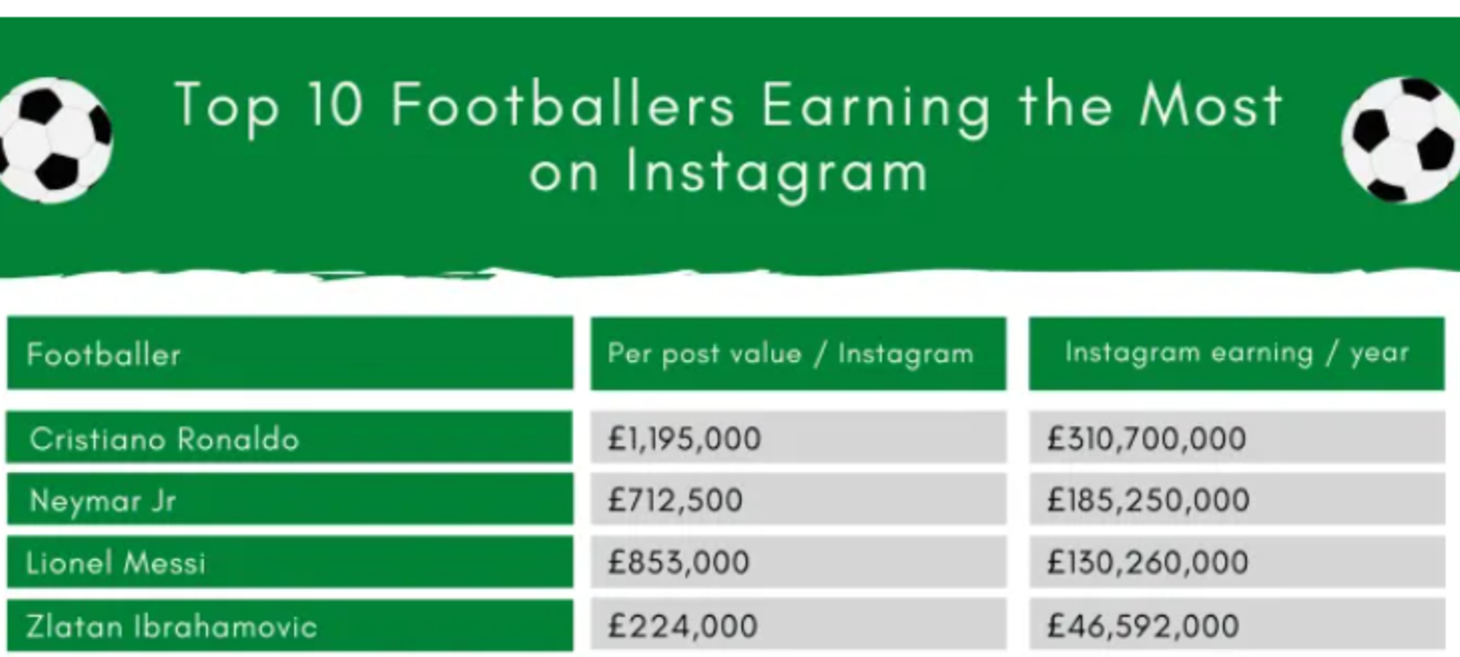 Top 10 highest-earning football players on Instagram in 2021