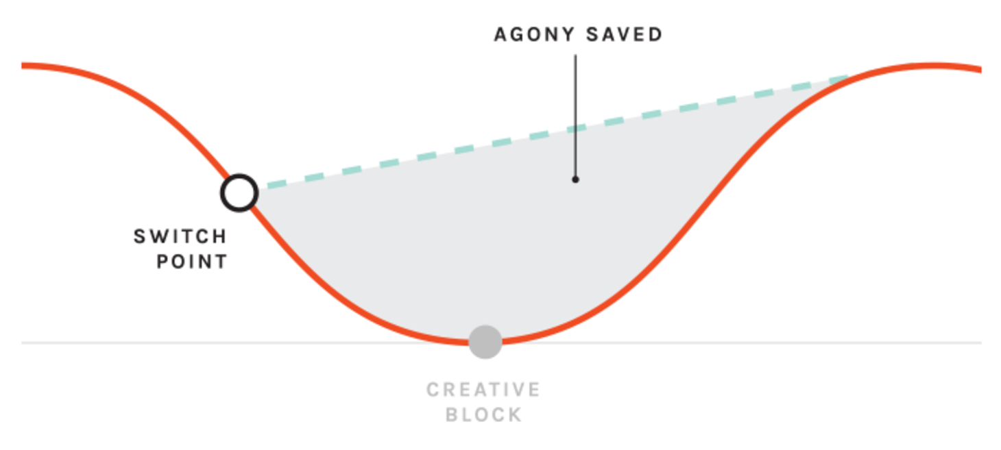 Switch when you hit a creative block