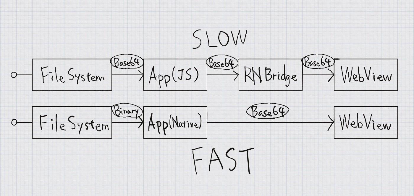 How I improved my React Native app 50x faster