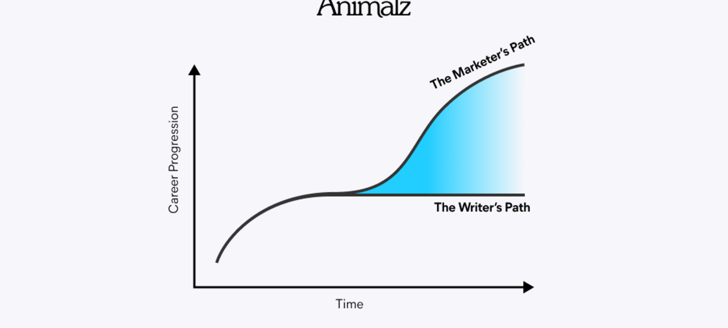 You’re a Content Marketer, Not a Writer - Animalz