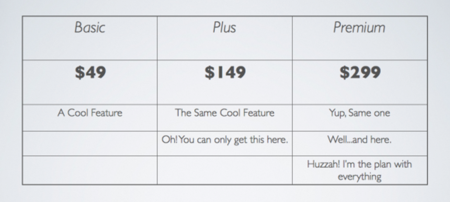 A Complete Guide to Changing Your SaaS Pricing