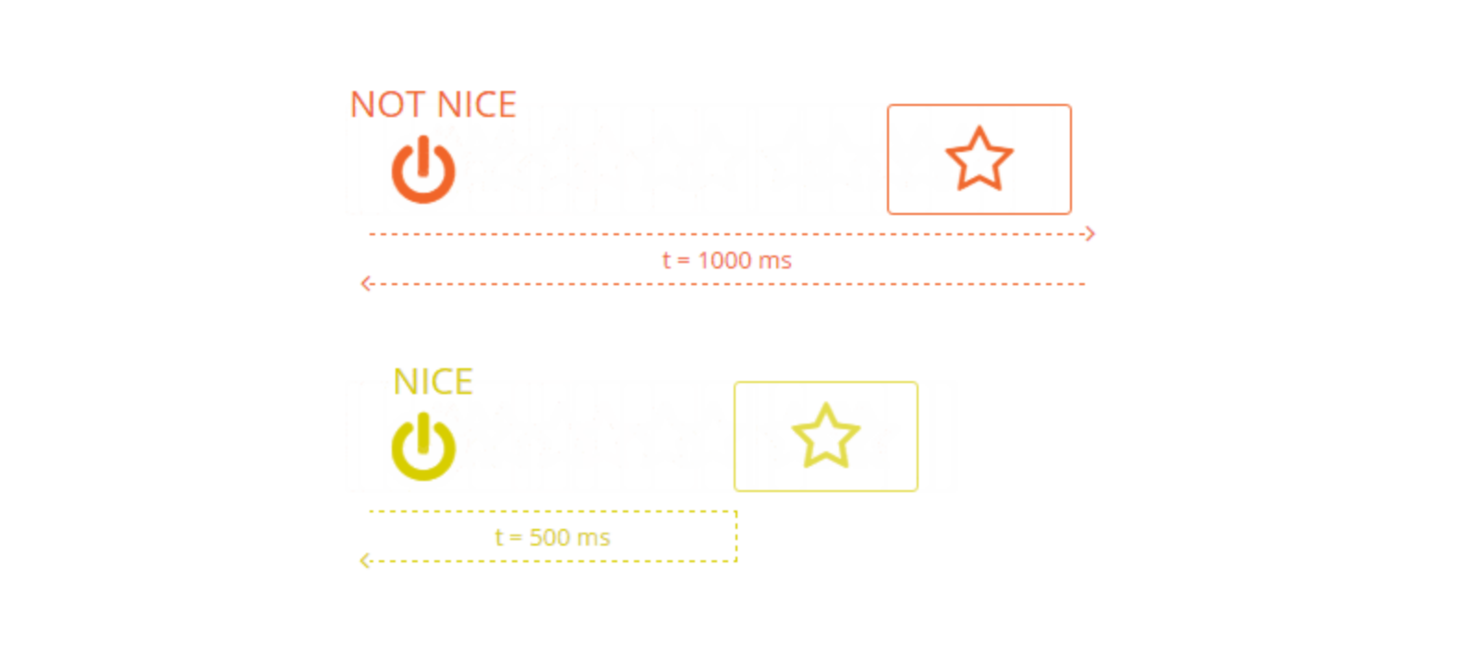 7 Simple Rules for Creating Elegant UI Interactions