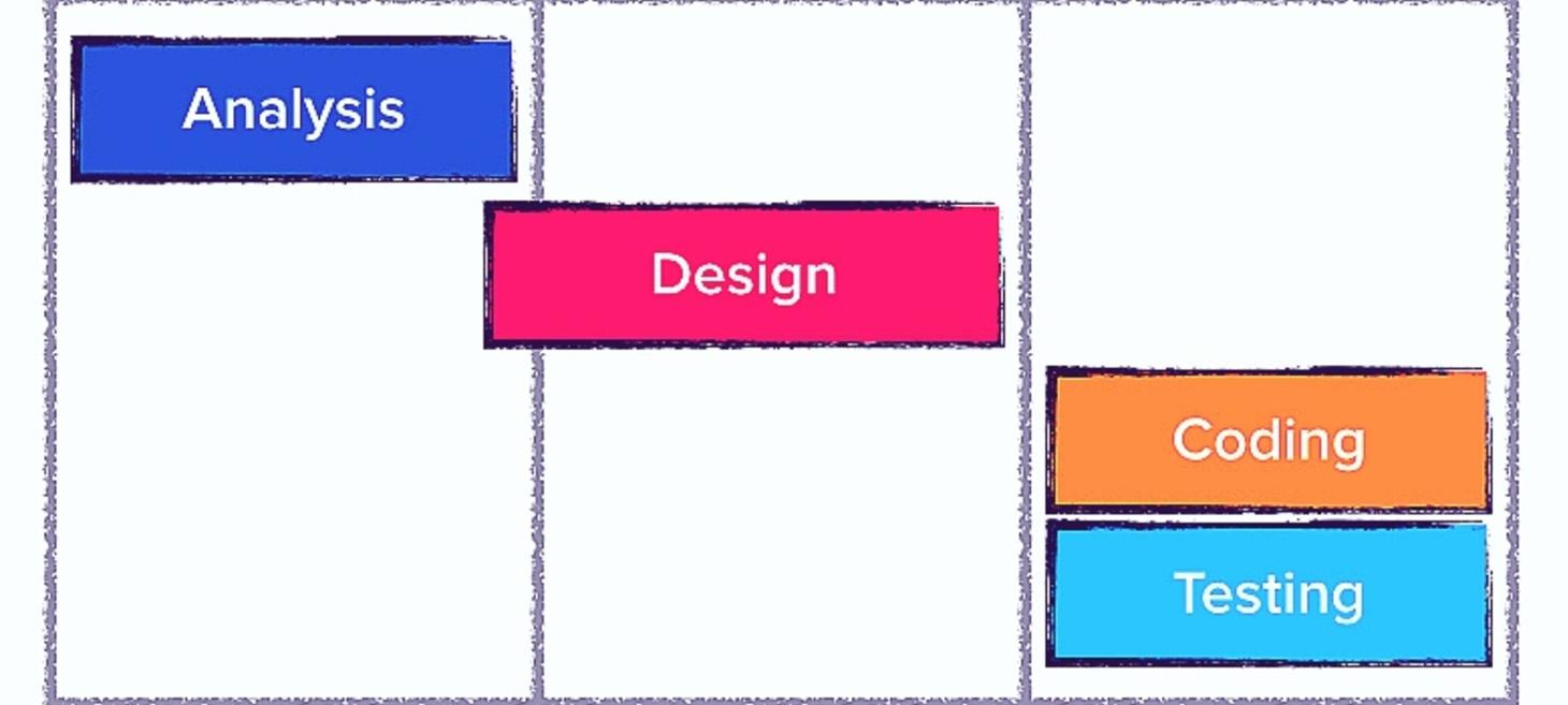 An iterative waterfall isn’t Agile!