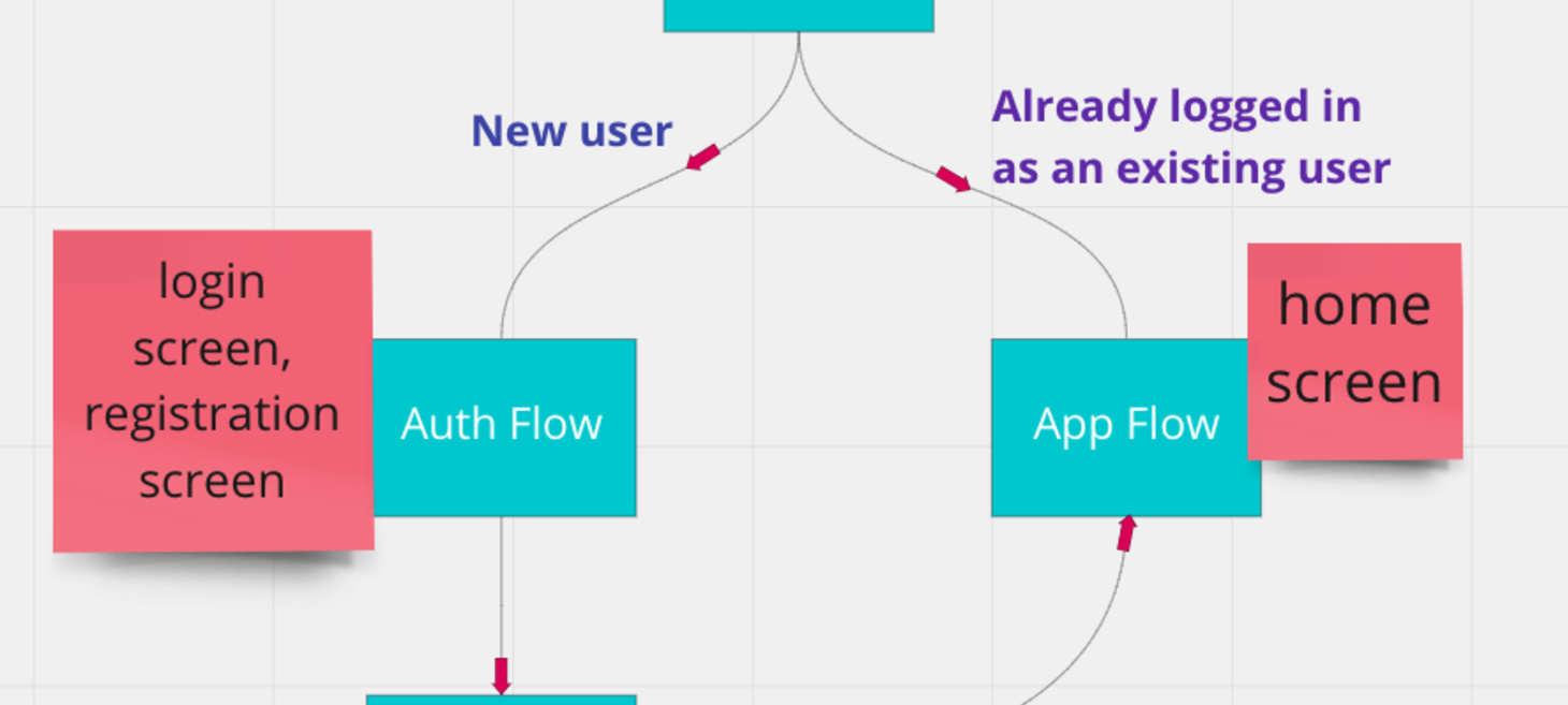 Authentication and Onboarding Flow in React Native: A Step-by-Step Guide