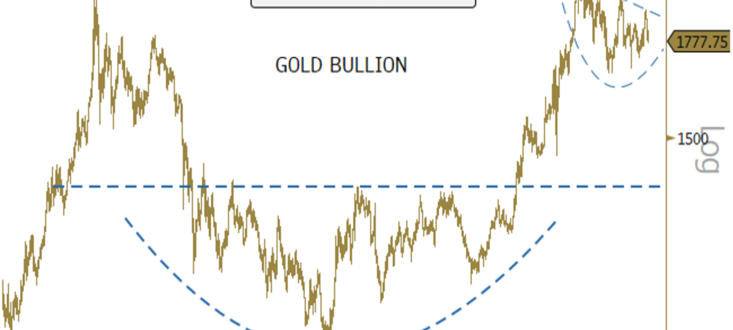 Gold Correction Nearing its End