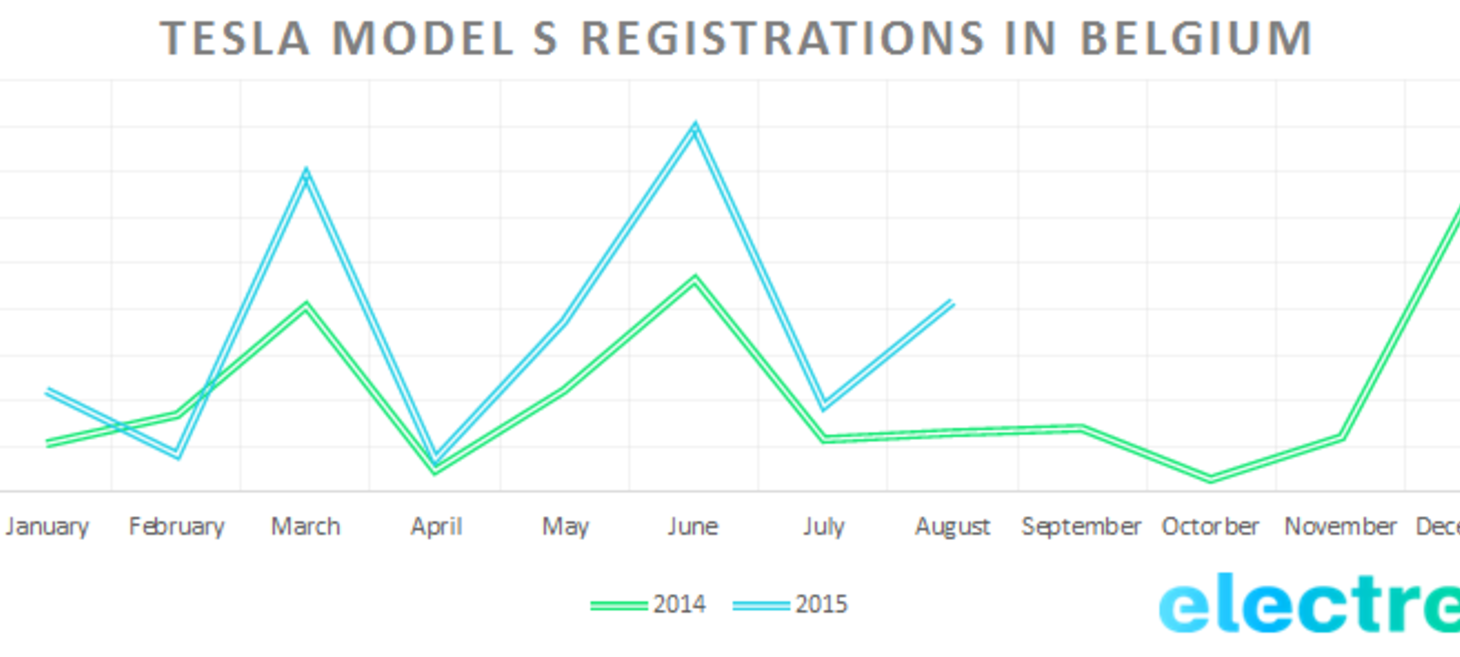 Tesla has found a great market for the Model S in Belgium – sales are up 70%