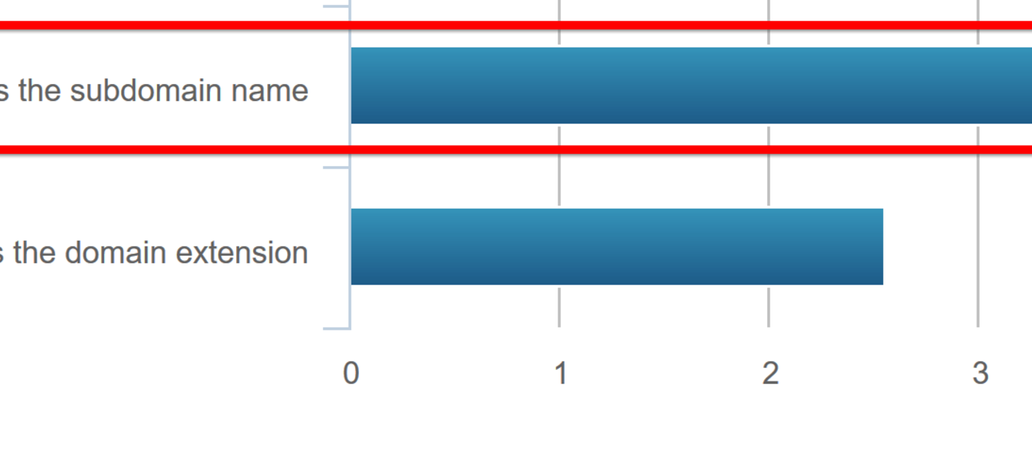 Google’s 200 Ranking Factors: The Complete List (2021)