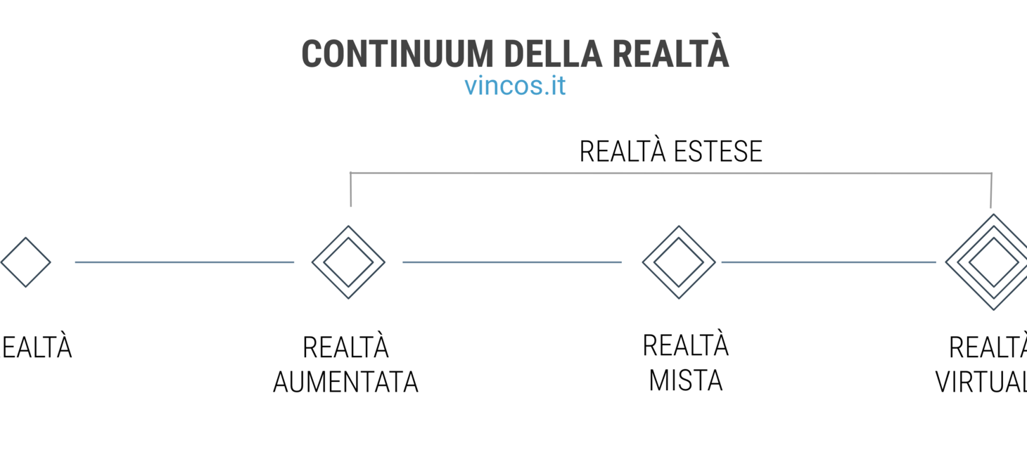Realtà estese: aumentata, virtuale, mista. Cosa sono?
