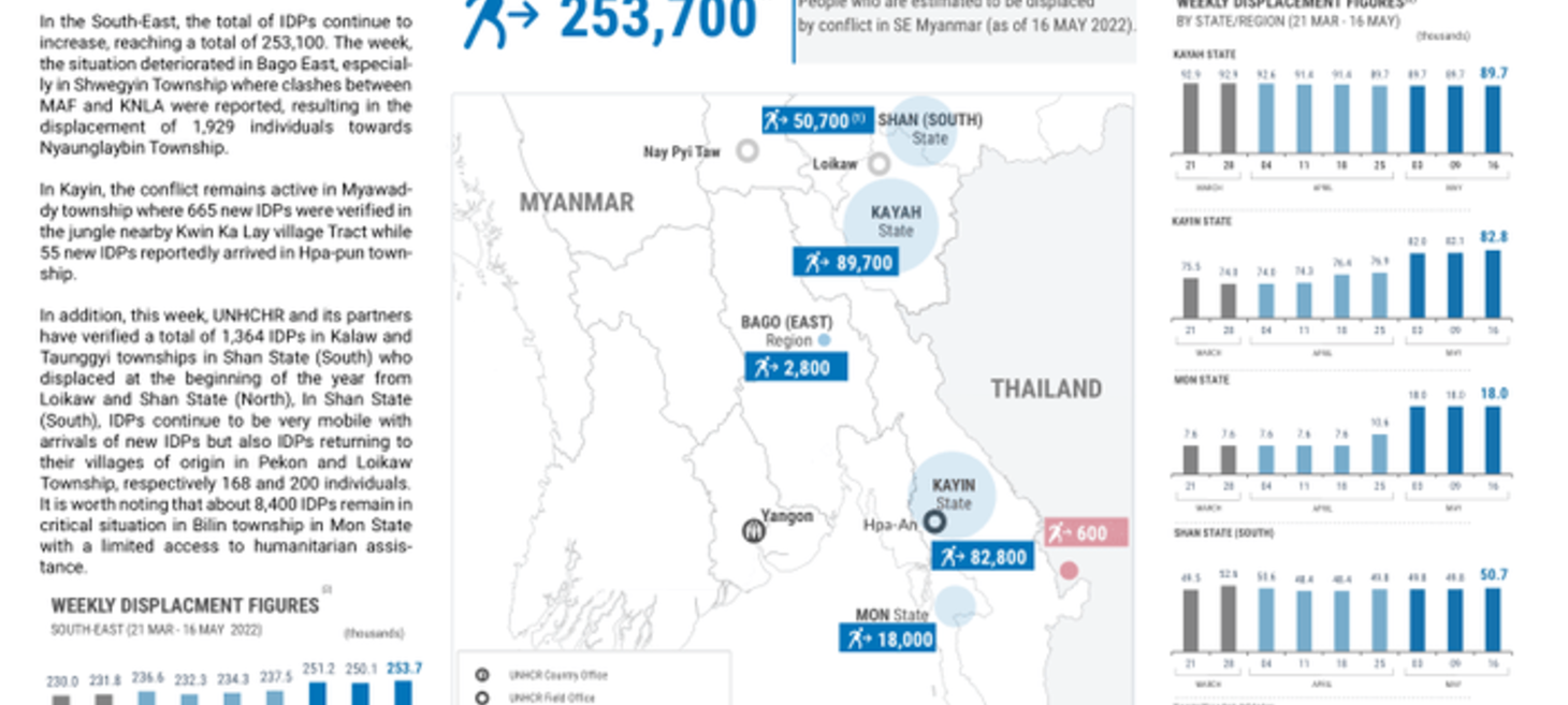 Myanmar emergency overview map: Number of people displaced in South East since Feb 2021 and remain displaced (As of 16 May 2022) - Myanmar