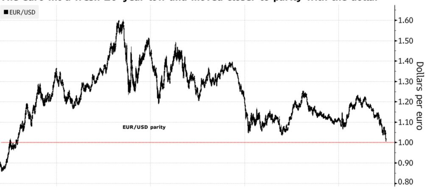 Battered Euro Edges Ever Closer to Parity as Dollar Runs Rampant