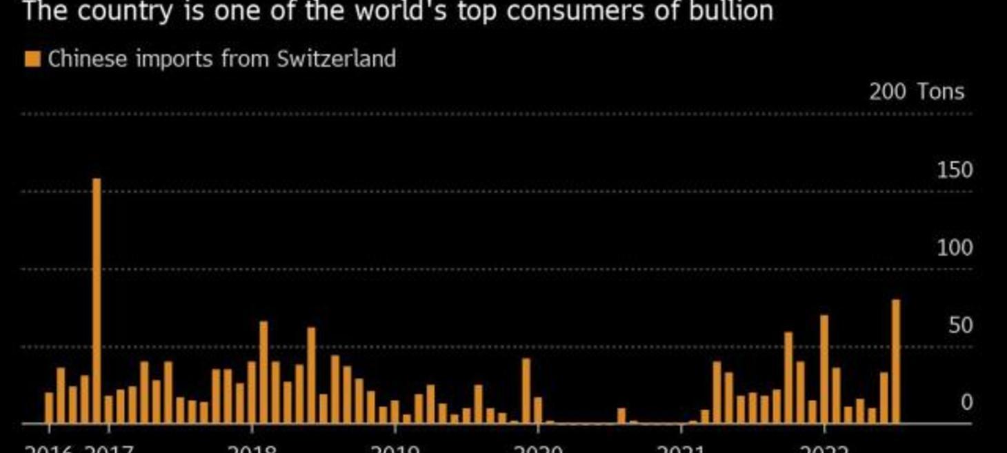 China Is Ramping Up Swiss Gold Imports, Signaling Better Demand