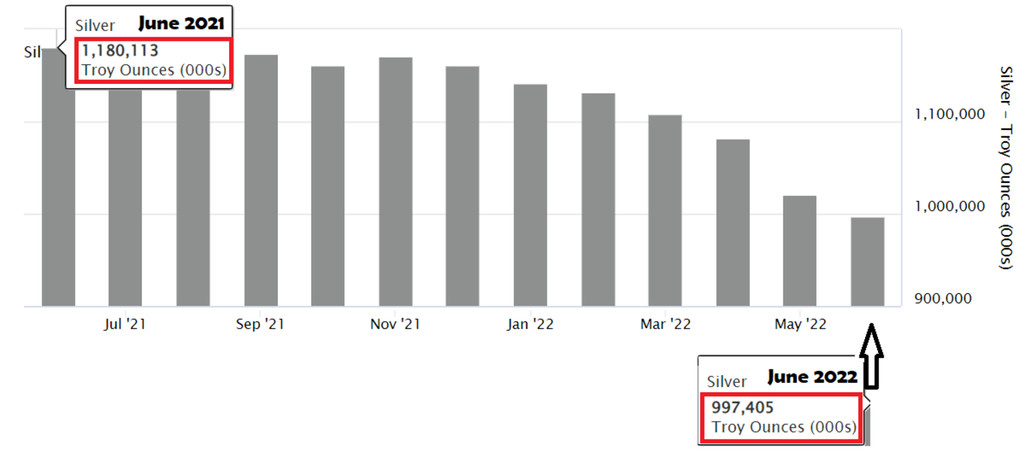 London Silver Inventories Continue to Plummet as Metal Exits LBMA Vaults