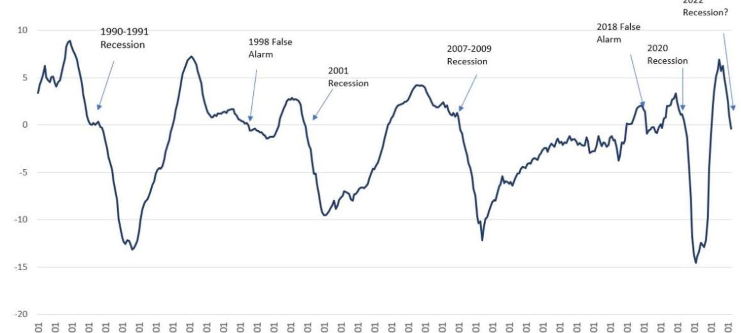 In Latest Recession Signal, Money-Supply Growth Plummeted to a Three-Year Low in August