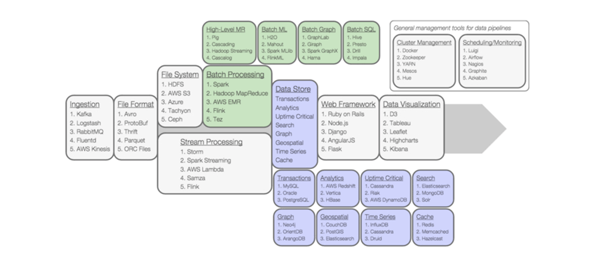 The New Data Engineering Ecosystem: Trends and Rising Stars