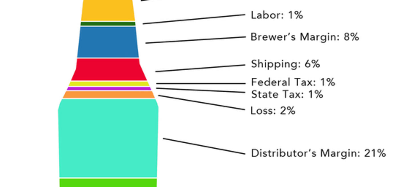 How A Six-Pack Of Craft Beer Ends Up Costing $12