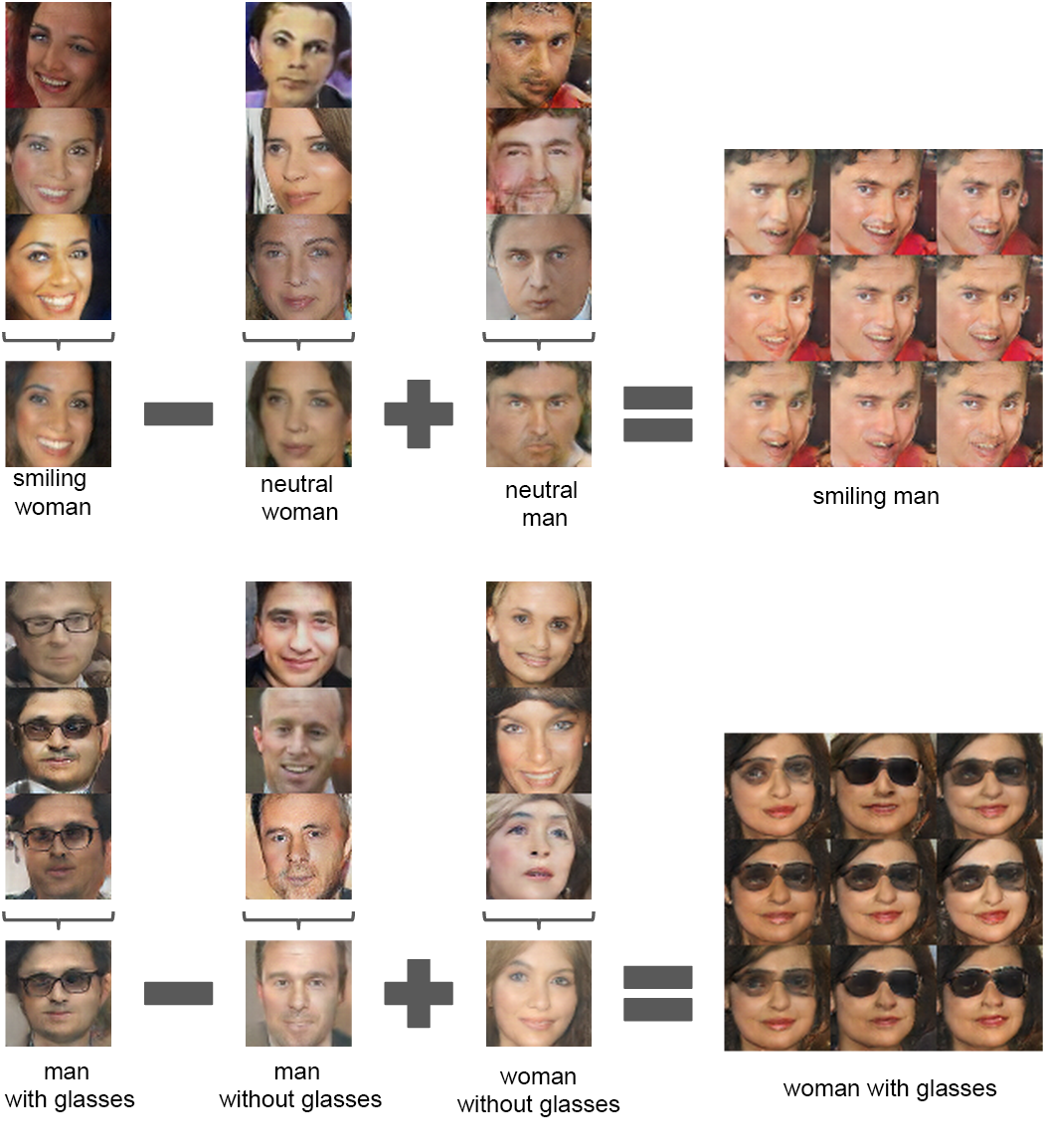 Unsupervised Representation Learning with Deep Convolutional Generative Adversarial Networks