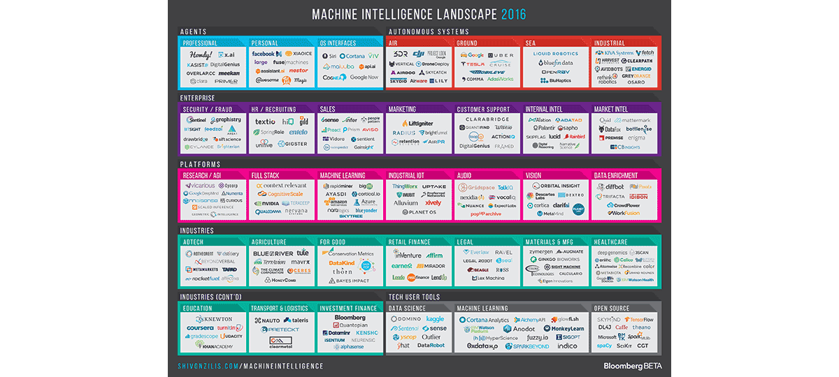 The current state of machine intelligence 2.0