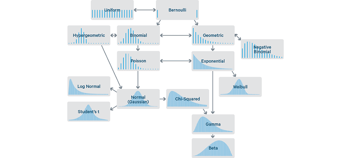 Common Probability Distributions: The Data Scientist’s Crib Sheet