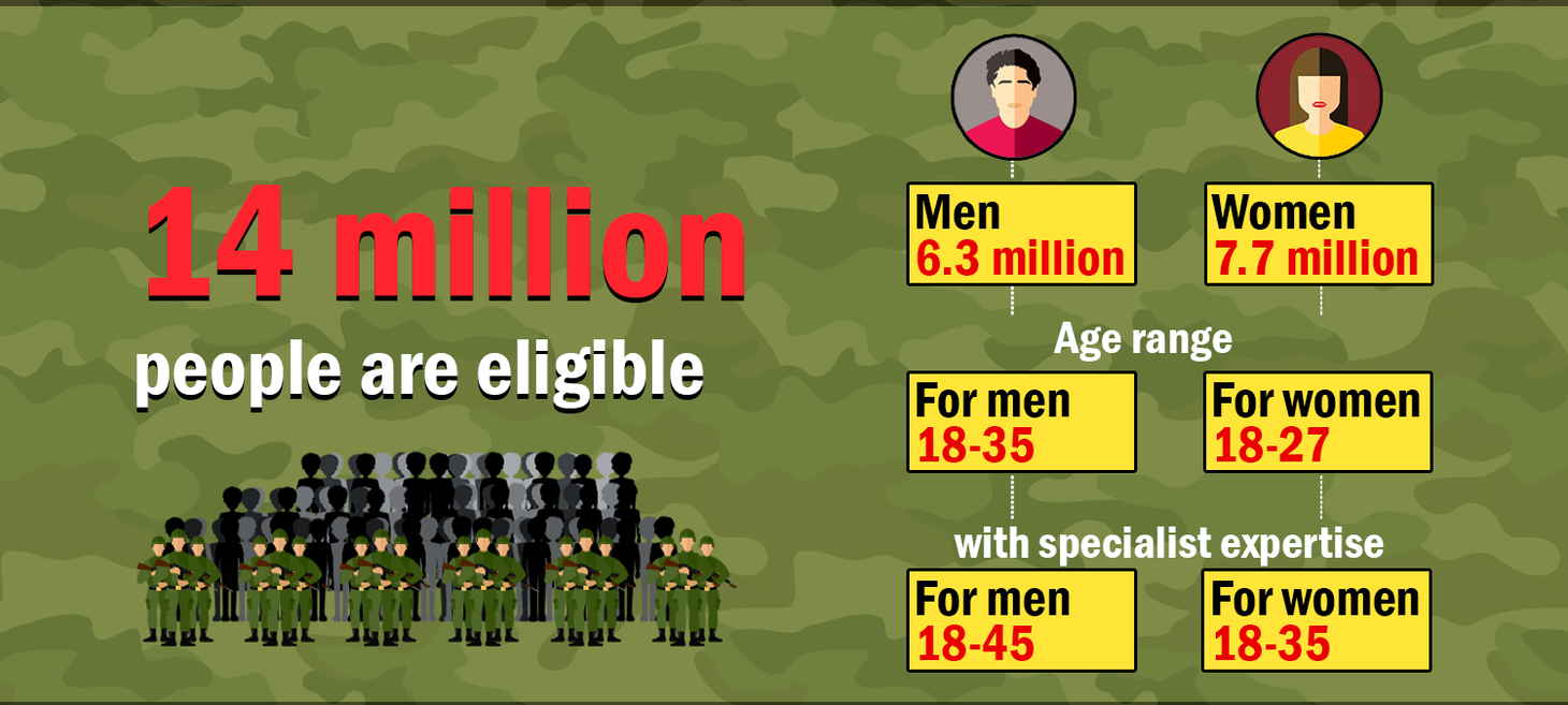Myanmar’s Conscription Law in Numbers