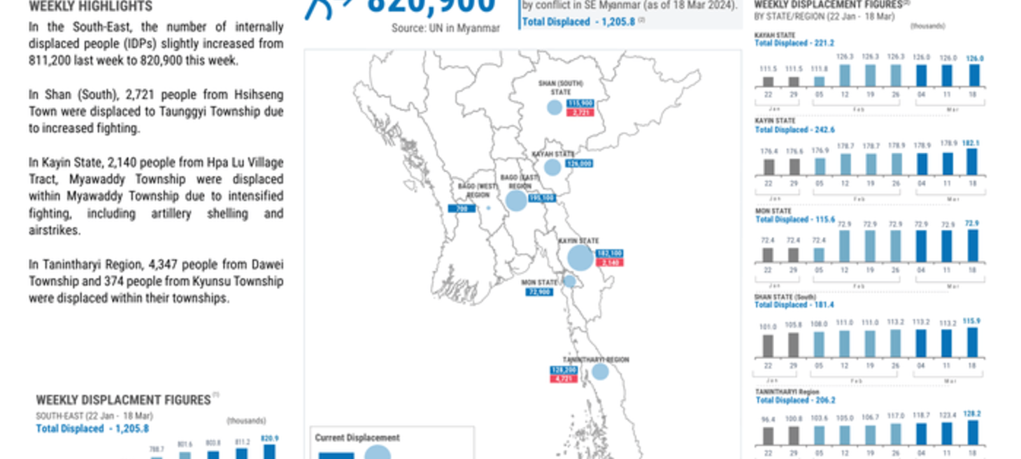 Myanmar South East - Emergency Overview Map: Number of people displaced in South East since Feb 2021 and ...