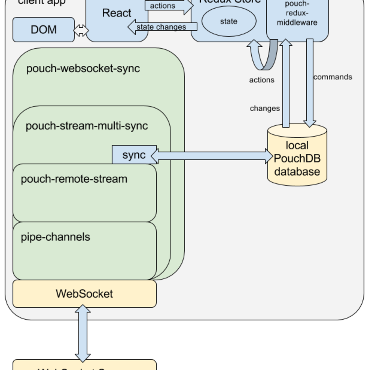Building realtime collaborative offline-first apps with React, Redux, PouchDB and WebSockets