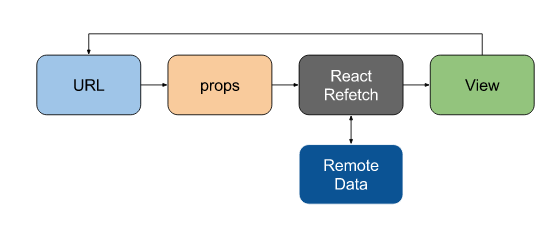 React Refetch by Heroku