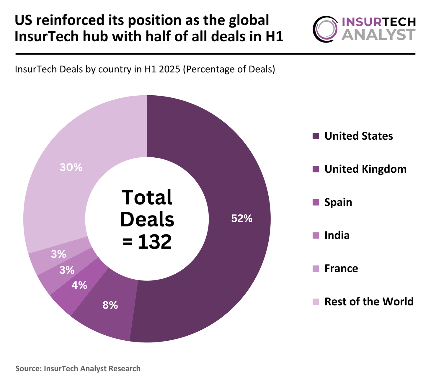 US reinforced its position as the global InsurTech hub with half of all deals in H1