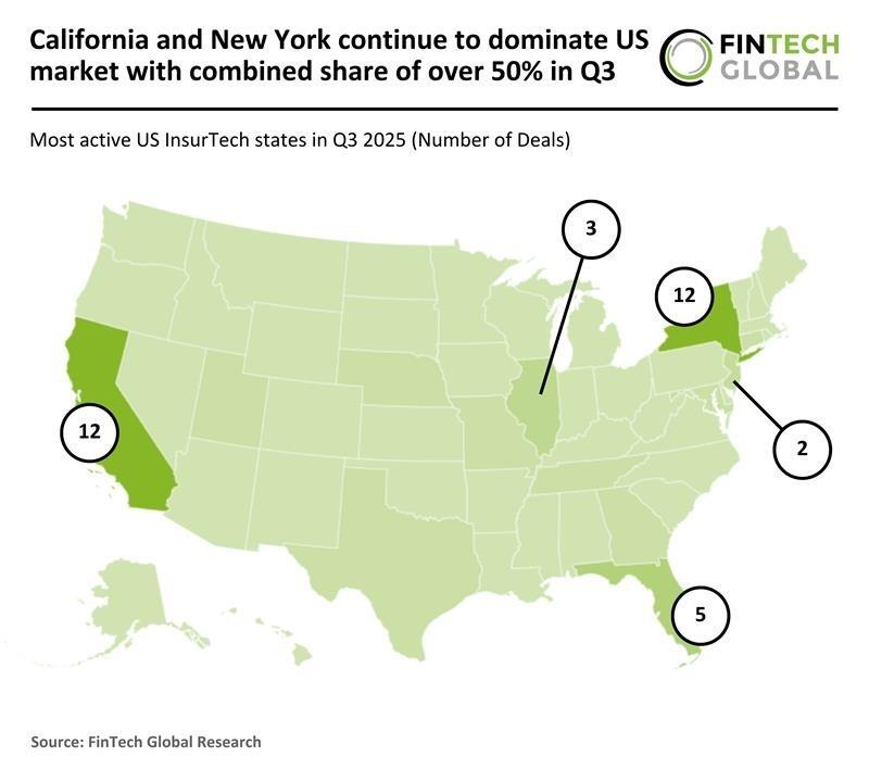 US InsurTech deal activity increased by 39% QoQ in Q3