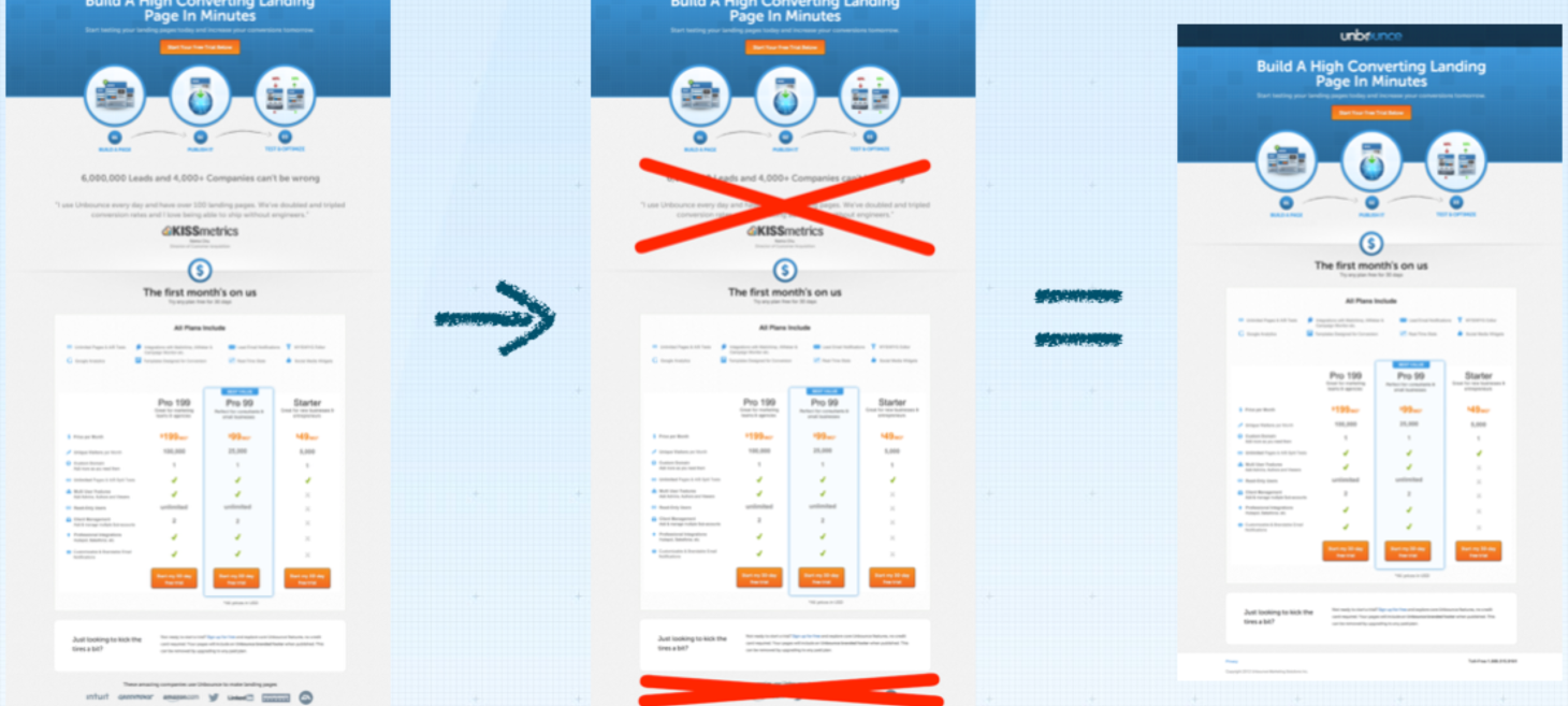 Create sensitivity tests to find out what influences visitors to convert
